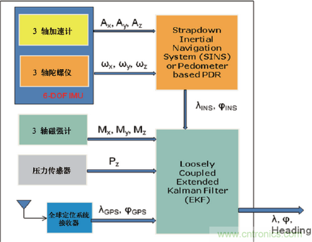 MEMS傳感器在先進(jìn)移動的應(yīng)用中扮演什么角色？