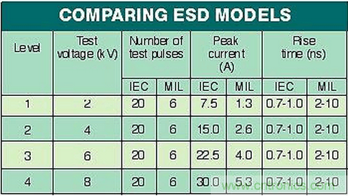 高速電路如何才能得到有效的ESD保護？