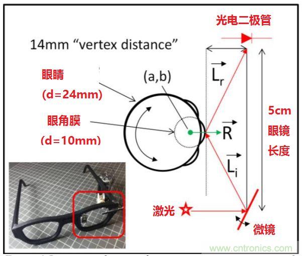 揭秘VR及移動設(shè)備如何實現(xiàn)眼動追蹤？