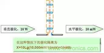 EMC測試中為什么往往垂直極化的測試結(jié)果大于水平極化？
