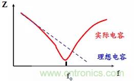 采用電容器抑制電磁干擾時需要注意什么？