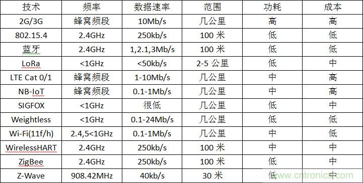 12種無(wú)線技術(shù)大解析，誰(shuí)將為新設(shè)計(jì)添彩？