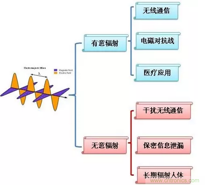 CISPR22 RE ClassB測試中RE輻射超標(biāo)十幾dB，怎么辦？