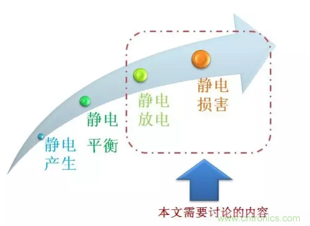 靜電防護(hù)直接動(dòng)手，設(shè)計(jì)與整改相輔相成！