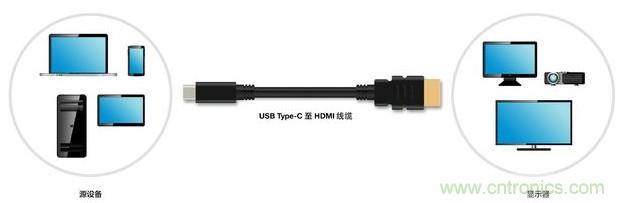 HDMI搭配USB Type-C，轉(zhuǎn)接配件廠商將受沖擊！