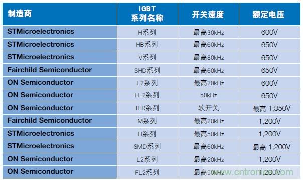MOSFET靠什么進(jìn)軍IGBT的應(yīng)用領(lǐng)域？