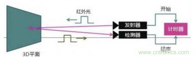 由來已久的ToF技術(shù)真的不可取代？