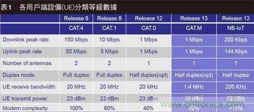 NB-LTE與NB-CIoT誰更能討得5G的歡心？
