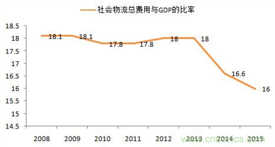 傳感器技術發(fā)展加速物流行業(yè)"智能化、綠色化"進程