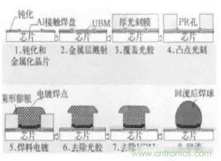 SiP封裝如何成為超越摩爾定律的重要途徑？