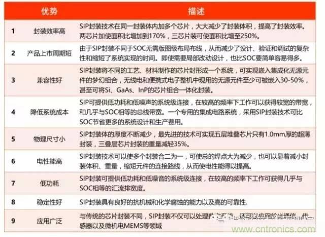 SiP封裝如何成為超越摩爾定律的重要途徑？