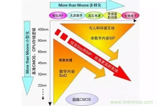 SiP封裝如何成為超越摩爾定律的重要途徑？
