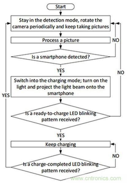 “激光充電”能否打破無線充電這根雞肋！
