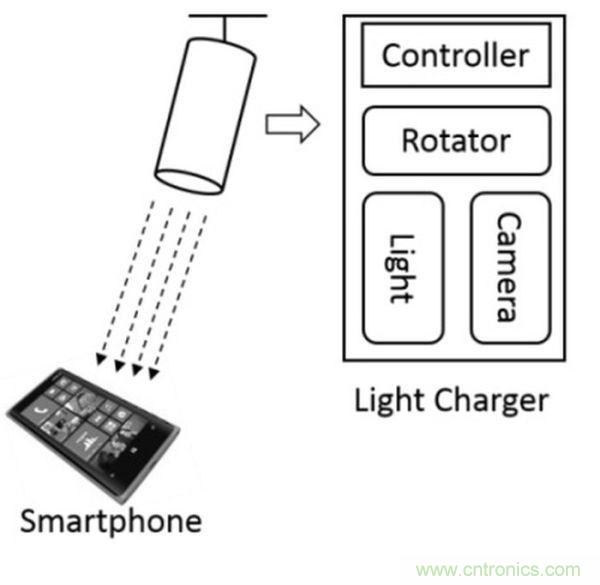 “激光充電”能否打破無線充電這根雞肋！