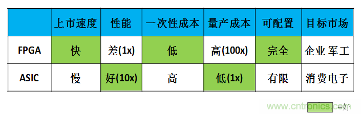 FPGA與ASIC，誰將引領移動端人工智能潮流？