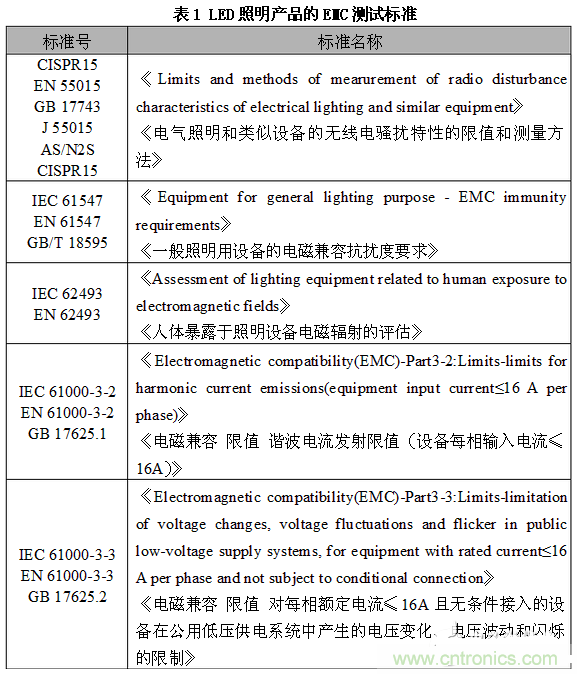 1、EMC測試標(biāo)準(zhǔn)