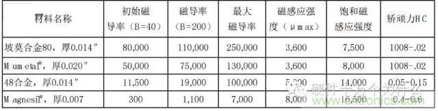論靜電屏蔽、靜磁屏蔽和高頻電磁場(chǎng)屏蔽的異同
