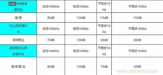 論靜電屏蔽、靜磁屏蔽和高頻電磁場(chǎng)屏蔽的異同