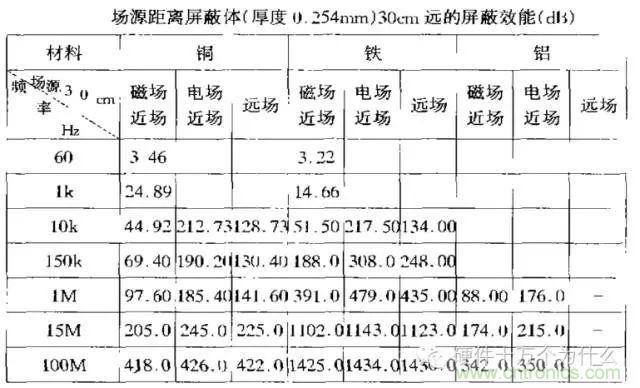 論靜電屏蔽、靜磁屏蔽和高頻電磁場(chǎng)屏蔽的異同