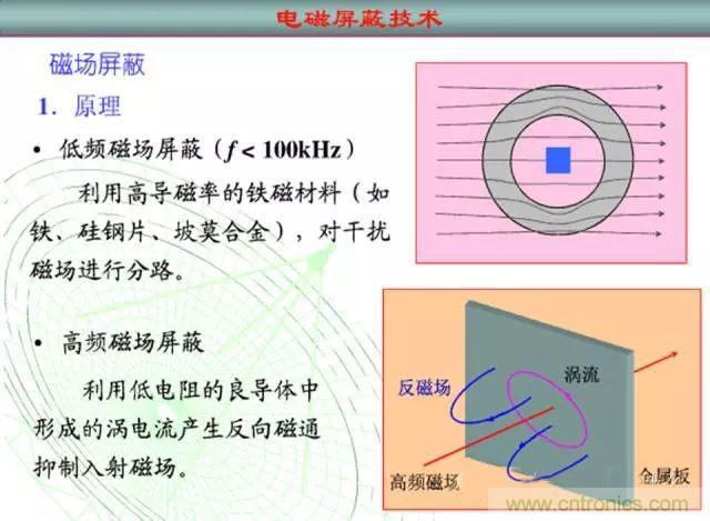 論靜電屏蔽、靜磁屏蔽和高頻電磁場(chǎng)屏蔽的異同