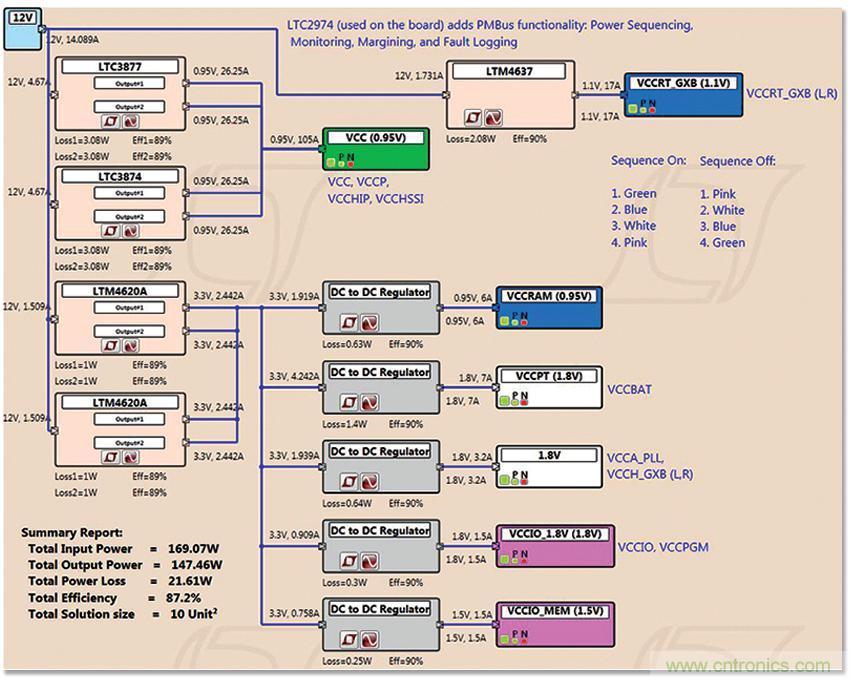 適用于 FPGA、GPU 和 ASIC 系統(tǒng)的電源管理
