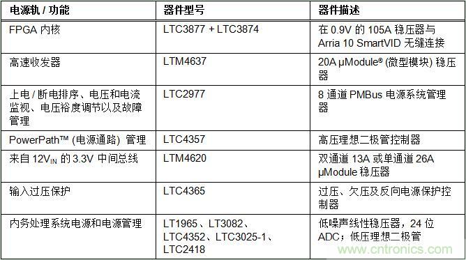 適用于 FPGA、GPU 和 ASIC 系統(tǒng)的電源管理