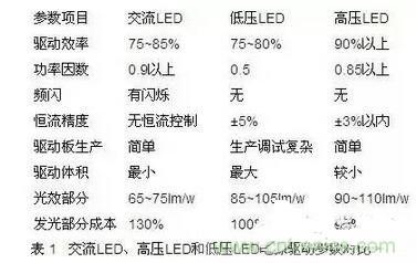 交流LED、高壓LED和低壓LED電源驅(qū)動參數(shù)對比