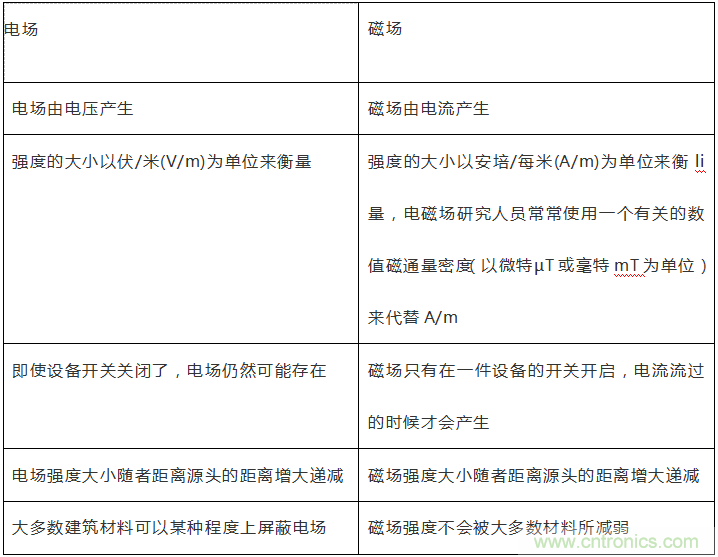 到底什么是電磁輻射？由WHO告訴你吧