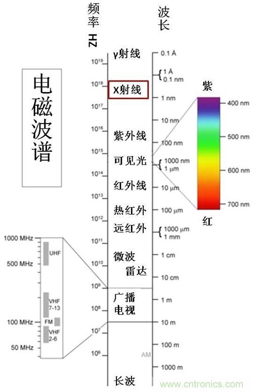 到底什么是電磁輻射？由WHO告訴你吧