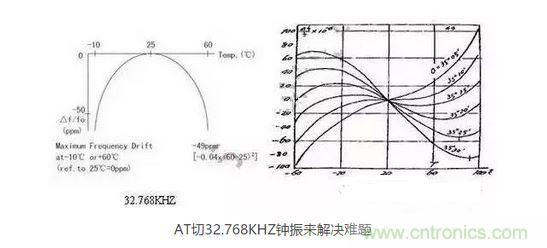 【導(dǎo)讀】目前在電子產(chǎn)品日新月異的今天，成本問題肯定是生產(chǎn)商考慮的重要因素，同樣對(duì)晶振的運(yùn)用也會(huì)考慮到成本因素，那有啥好的辦法來幫忙解決令人頭疼的晶振匹配和溫度漂移呢？  目前在電子產(chǎn)品日新月異的今天，成本問題肯定是生產(chǎn)商考慮的重要因素，同樣對(duì)晶振的運(yùn)用也會(huì)考慮到成本因素，因此工程師在設(shè)計(jì)電路時(shí)，因有源晶體振蕩器(俗稱鐘振)比普通無源諧振器價(jià)格高出5~10倍，從而更多地選擇使用無源的晶體運(yùn)用到電路中;只有在一些高端產(chǎn)品如工控類、高速通信類產(chǎn)品才比較青睞使用有源晶振，因此就產(chǎn)生了以上常見的問題。  　　究其原因，無源晶振的使用效果不僅取決于晶振本身的指標(biāo)，還與振蕩電路的設(shè)計(jì)匹配關(guān)聯(lián)性極大，也常常出現(xiàn)匹配不理想的狀況。有源晶振是直接將晶體與鐘振IC"捆 綁"封裝調(diào)試后，提供給用戶，避免了客戶端因晶體負(fù)載匹配不當(dāng)，造成電路頻率漂移的麻煩，下面來淺談?dòng)性淳д?鐘振)是如何做到避免以上不良的。  　　石英晶體俗稱水晶，成分為二氧化硅，具有"壓電效應(yīng)"和極高的品質(zhì)因數(shù)，被應(yīng)用于各種振蕩電路，其頻率穩(wěn)定度一般可以達(dá)到10-6~10-8數(shù)量級(jí)，甚至更高。然而其頻率精度受到石英晶體自身所固有的兩個(gè)特性影響：頻率牽引量(TS)和溫漂。頻率牽引量是描述石英晶體頻率精度隨著負(fù)載電容變化而變化的物理量，單位為PPM/PF.溫漂是描述晶體頻率精度隨著溫度的變化而變化的物理量，為石英晶體所固有的特性，其頻率溫度曲線與石英晶片的切型和切角有關(guān)。從用戶使用角度講，用戶沒法改變晶片的切角切型，卻很容易改變振蕩回流的負(fù)載，也正因此原因，客戶在使用晶體諧振器時(shí)，容易出現(xiàn)因負(fù)載不匹配造成的頻率漂移現(xiàn)象。  　　鐘振之所具有高精度和高穩(wěn)定度，原因在于鐘振內(nèi)部使用了專業(yè)振蕩IC,已經(jīng)在未對(duì)鐘振封裝前，通過對(duì)水晶片上的電極噴銀或者刻蝕等方式改變晶片厚度對(duì)晶體頻率進(jìn)行微調(diào)，從而使振蕩電路輸出想要的目標(biāo)頻率，避免了因負(fù)載不匹配造成的頻率漂移，提高了振蕩電路的精度。  　　上文提到石英晶體還有一個(gè)重要的特性--溫漂。所有的石英晶體材料做成的頻率器件，均有一定的溫漂。溫漂成為影響石英晶體諧振器及石英晶體振蕩器頻率精度的重要因素。溫補(bǔ)鐘振(TCXO)，恒溫鐘振(OCXO)，都是針對(duì)晶體的頻率溫度特性做相應(yīng)的補(bǔ)償，頻率精度TCXO小于±2.5ppm,OCXO小于±10ppb(1ppb=10-3ppm)，甚至更高。溫度補(bǔ)償，成為彌補(bǔ)石英晶體溫漂的重要手段。然而，市面上針對(duì)KHZ級(jí)別的溫補(bǔ)鐘振少之又少，其原因，我可以從晶體的切型方面分析。  　　石英晶片的切型大致可以分為AT切、BT切、CT切、DT切等，不同的切型，所對(duì)應(yīng)的頻率溫度曲線不一樣。下面兩幅圖的分別為音叉32.768KHZ晶體和AT切MHZ晶體的頻率溫度曲線。 1 　　音叉32.768KHZ晶體頻率溫度曲線為二次拋物線，隨著工作溫度偏離常溫25℃越遠(yuǎn)，溫漂也隨之變大，-10℃~60℃其溫漂達(dá)到將近50ppm,如按工業(yè)級(jí)-40℃~85℃計(jì)算，溫漂高達(dá)151ppm,難以適應(yīng)工業(yè)級(jí)工作溫度范圍的電子產(chǎn)品，對(duì)其進(jìn)行溫度補(bǔ)償也較為困難，因此，市面上針對(duì)32.768KHZ的TCXO很少，且價(jià)格極為昂貴。對(duì)于一般的消費(fèi)類電子行業(yè)，如需工業(yè)級(jí)-40℃~85℃，且溫度頻差控制在±30ppm以內(nèi)，使用普通音叉型32.768KHZ晶體，是無法滿足要求的。然而，如果能將晶片切型改為AT切的切型，那么工業(yè)級(jí)溫度頻差控制在±30ppm以內(nèi)將不成問題。下面來了解一下AT切 32.768KHZ鐘振是如何實(shí)現(xiàn)的。  　　AT切晶體頻率溫度曲線為三次曲線，呈躺著的"S"型曲線，隨著溫度的變化，溫漂呈"S"型軌跡變化，大致在-10℃和+60℃時(shí)，有兩個(gè)"拐點(diǎn)",即溫漂又會(huì)反方向拐回來。因此，只要控制好晶片的切角在一定的公差范圍內(nèi)，那么保證兩個(gè)拐點(diǎn)溫漂在-40℃~85℃時(shí)不超過±30ppm并不是一件難事。然而，AT切晶體只針對(duì)MHZ頻率的晶體，如何轉(zhuǎn)換成32.768KHZ頻率?鐘振32.768KHZ通過分頻方式，便可以實(shí)現(xiàn)。如采用AT切16.777216MHZ晶體，通過512分頻，那么就可以得到想要的32.768KHZ頻率。鐘振實(shí)現(xiàn)對(duì)頻率的分頻并不困難，都集成在振蕩IC內(nèi)部。因此，使用AT切MHZ 分頻實(shí)現(xiàn)的32.768KHZ鐘振，在頻率溫度特性上，有很大的改良，在沒有進(jìn)行溫度補(bǔ)償?shù)臅r(shí)候，-40℃~85℃條件下，溫度頻差保持在±30ppm甚至±20ppm都是可以實(shí)現(xiàn)的。  　　以上提到鐘振的高精度和高穩(wěn)定性，關(guān)鍵在于鐘振減少繁瑣的晶體負(fù)載匹配過程，且使用了專業(yè)的振蕩IC,提高了產(chǎn)品的穩(wěn)定性。32.768KHZ 鐘振，采用AT切MHZ晶片通過分頻方式，大大改良了產(chǎn)品的溫度頻差特性。然而，不得不指出，采用MHZ分頻做出的32.768KHZ在功耗上面會(huì)略比使用KHZ最為振蕩源的功耗會(huì)略大，一般工作輸入電流<0.5mA (3V)，靜態(tài)消耗電流<10uA,功耗從實(shí)際測(cè)試上看，還是比較小的。因此，對(duì)32.768KHZ頻率有特定的溫度頻差要求的產(chǎn)品，不妨可以考慮一下鐘振32.768KHZ。