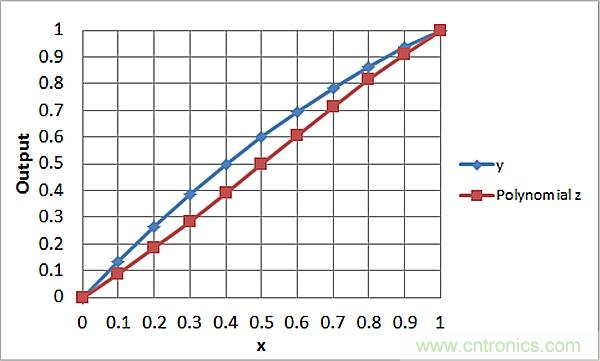 傳感器信號(hào)調(diào)節(jié)器如何解決感測元件輸出非線性化問題？