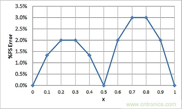 傳感器信號(hào)調(diào)節(jié)器如何解決感測元件輸出非線性化問題？