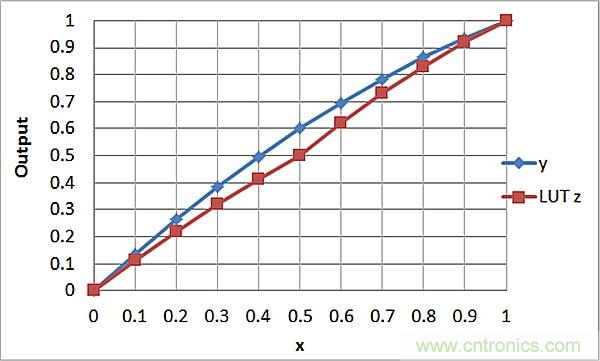 傳感器信號(hào)調(diào)節(jié)器如何解決感測元件輸出非線性化問題？
