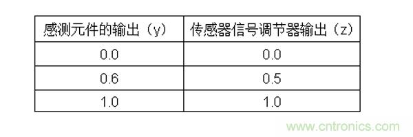 傳感器信號(hào)調(diào)節(jié)器如何解決感測元件輸出非線性化問題？