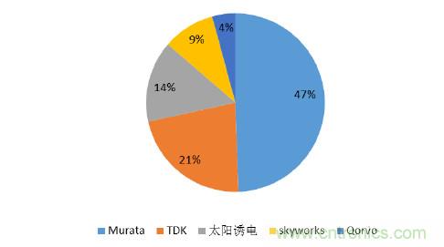 2017年中國(guó)射頻器件行業(yè)發(fā)展趨勢(shì)如何？