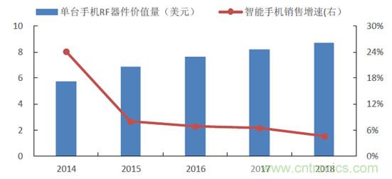 2017年中國(guó)射頻器件行業(yè)發(fā)展趨勢(shì)如何？