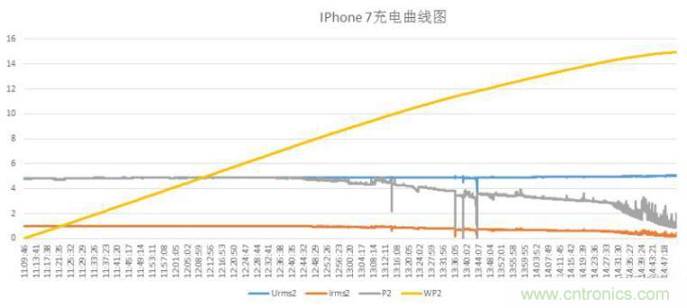 “瘋7”手機(jī)充電實測：為何沿用傳統(tǒng)充電模式？