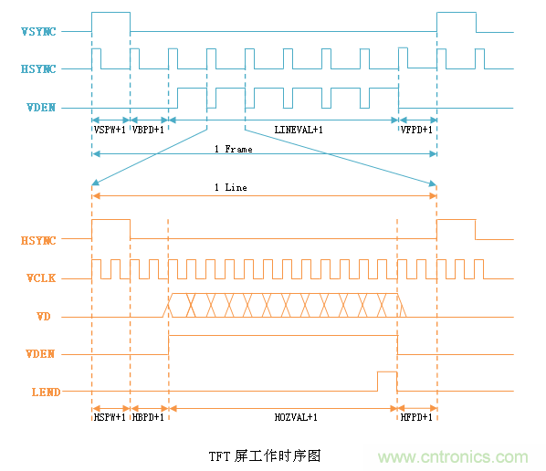 LCD控制器難調(diào)試？教你用示波器就能輕松解決