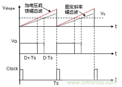 如何轉(zhuǎn)換開關(guān)電源系統(tǒng)電壓模式與電流模式？