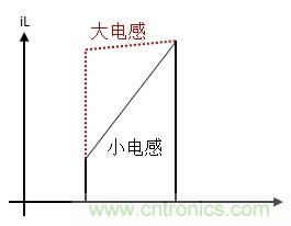如何轉(zhuǎn)換開關(guān)電源系統(tǒng)電壓模式與電流模式？