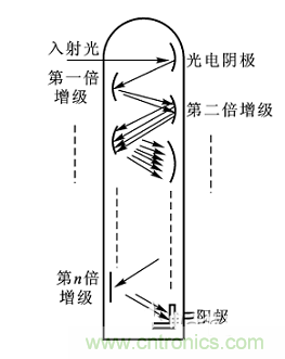 一文讀懂光電傳感器工作原理、分類及特性