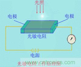 一文讀懂光電傳感器工作原理、分類及特性