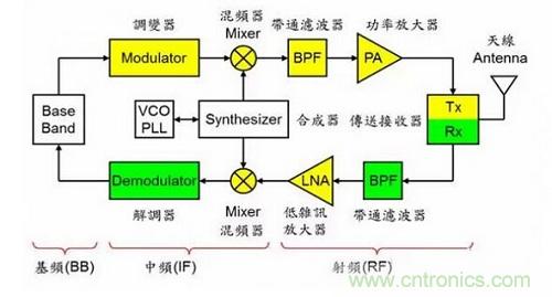 盤(pán)點(diǎn)通信系統(tǒng)中的射頻技術(shù)，讓你一次就看懂！