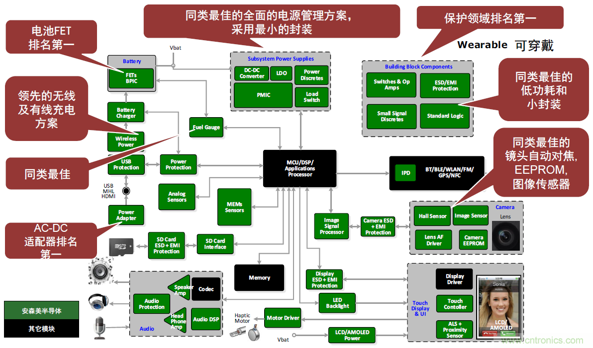 用這套完整方案真的可做任何可穿戴設(shè)計(jì)？