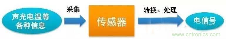 三六九軸傳感器究竟是什么？讓無人機(jī)、機(jī)器人、VR都離不開它
