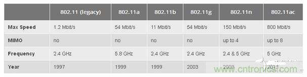 802.11是什么含義？