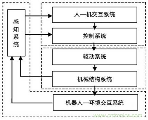 3種完整的智能機器人解決方案，任你選！