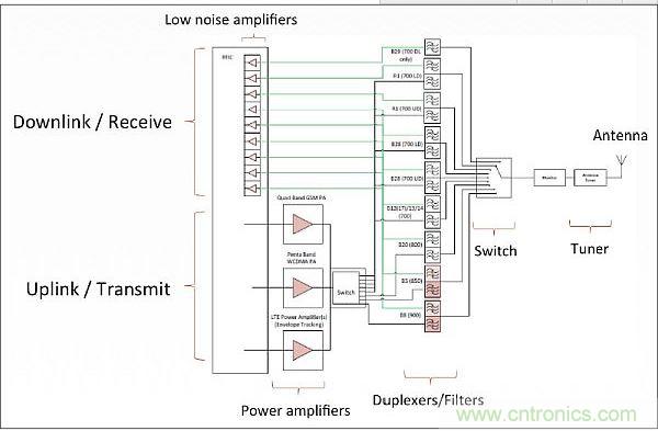 針對(duì)低頻帶頻率(700-900MHz)的射頻前端架構(gòu)，從中可以看出射頻前端的復(fù)雜性。