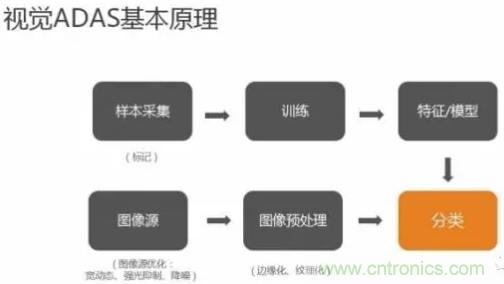 從硬件到算法，單目視覺ADAS背后有哪些技術(shù)原理及難點(diǎn)？