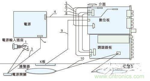 反映各個(gè)EMI關(guān)注點(diǎn)的某型號(hào)整機(jī)機(jī)內(nèi)裝配圖。